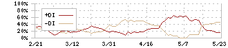 タイガースポリマー(4231)のDMI