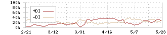 サンエー化研(4234)のDMI