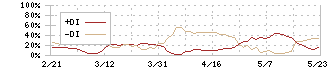 ウルトラファブリックス・ホールディングス(4235)のDMI