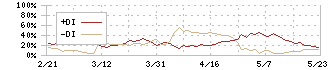 ミライアル(4238)のDMI