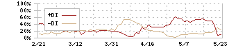 クラスターテクノロジー(4240)のDMI