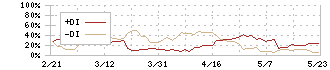 アテクト(4241)のDMI