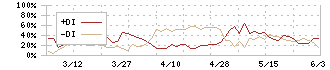 タカギセイコー(4242)のDMI