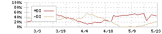 ニックス(4243)のDMI