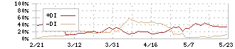 ダイキアクシス(4245)のDMI