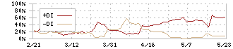 ポバール興業(4247)のDMI