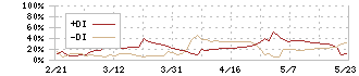 竹本容器(4248)のDMI