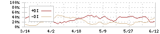 森六(4249)のDMI