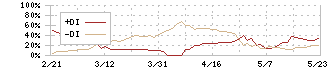 恵和(4251)のDMI