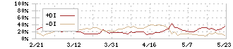 サインド(4256)のDMI