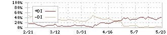 エクサウィザーズ(4259)のDMI