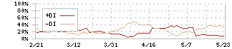 ハイブリッドテクノロジーズ(4260)のDMI