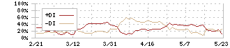 アジアクエスト(4261)のDMI