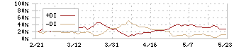 ニフティライフスタイル(4262)のDMI