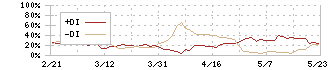 サスメド(4263)のDMI