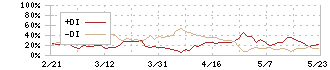 セキュア(4264)のDMI