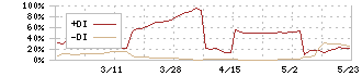 ライトワークス(4267)のDMI