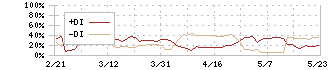 日本化薬(4272)のDMI