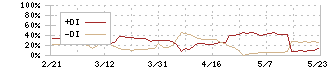 細谷火工(4274)のDMI