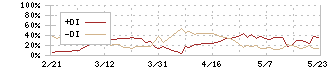 カーリットホールディングス(4275)のDMI