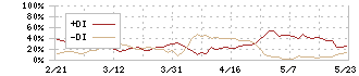 ソルクシーズ(4284)のDMI