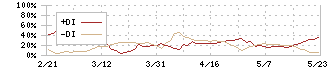 ＣＬホールディングス(4286)のDMI