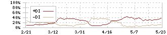 ジャストプランニング(4287)のDMI