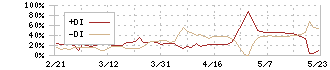 アズジェント(4288)のDMI