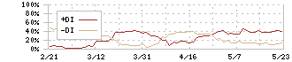 セプテーニ・ホールディングス(4293)のDMI