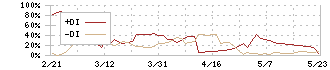 プロトコーポレーション(4298)のDMI