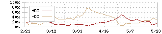 ハイマックス(4299)のDMI