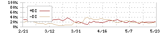 アミューズ(4301)のDMI