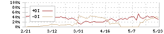 Ｅストアー(4304)のDMIチャート