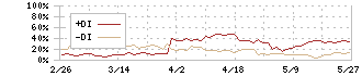 野村総合研究所(4307)のDMI