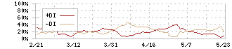 Ｊストリーム(4308)のDMI