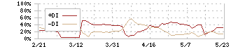 ビーマップ(4316)のDMI