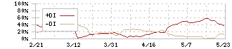 レイ(4317)のDMI