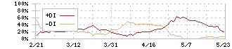 クイック(4318)のDMI