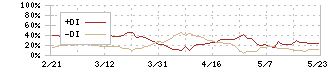 ＣＥホールディングス(4320)のDMI