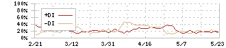 日本システム技術(4323)のDMI