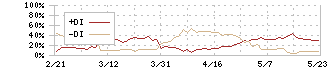 電通グループ(4324)のDMI