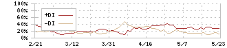 インテージホールディングス(4326)のDMI