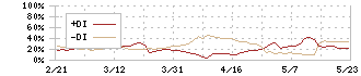 テイクアンドギヴ・ニーズ(4331)のDMI