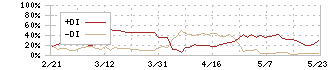 ユークス(4334)のDMI