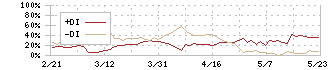 ぴあ(4337)のDMI