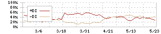 西菱電機(4341)のDMI