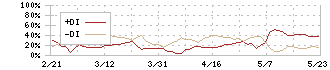 イオンファンタジー(4343)のDMI