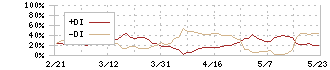 ソースネクスト(4344)のDMI