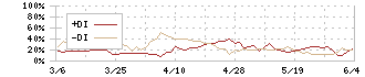 シーティーエス(4345)のDMI