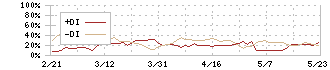 ブロードメディア(4347)のDMI